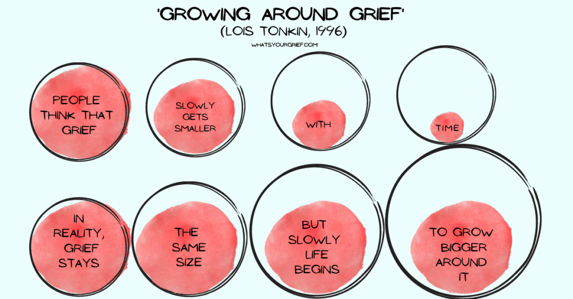 growing-around-grief-whats-your-grief